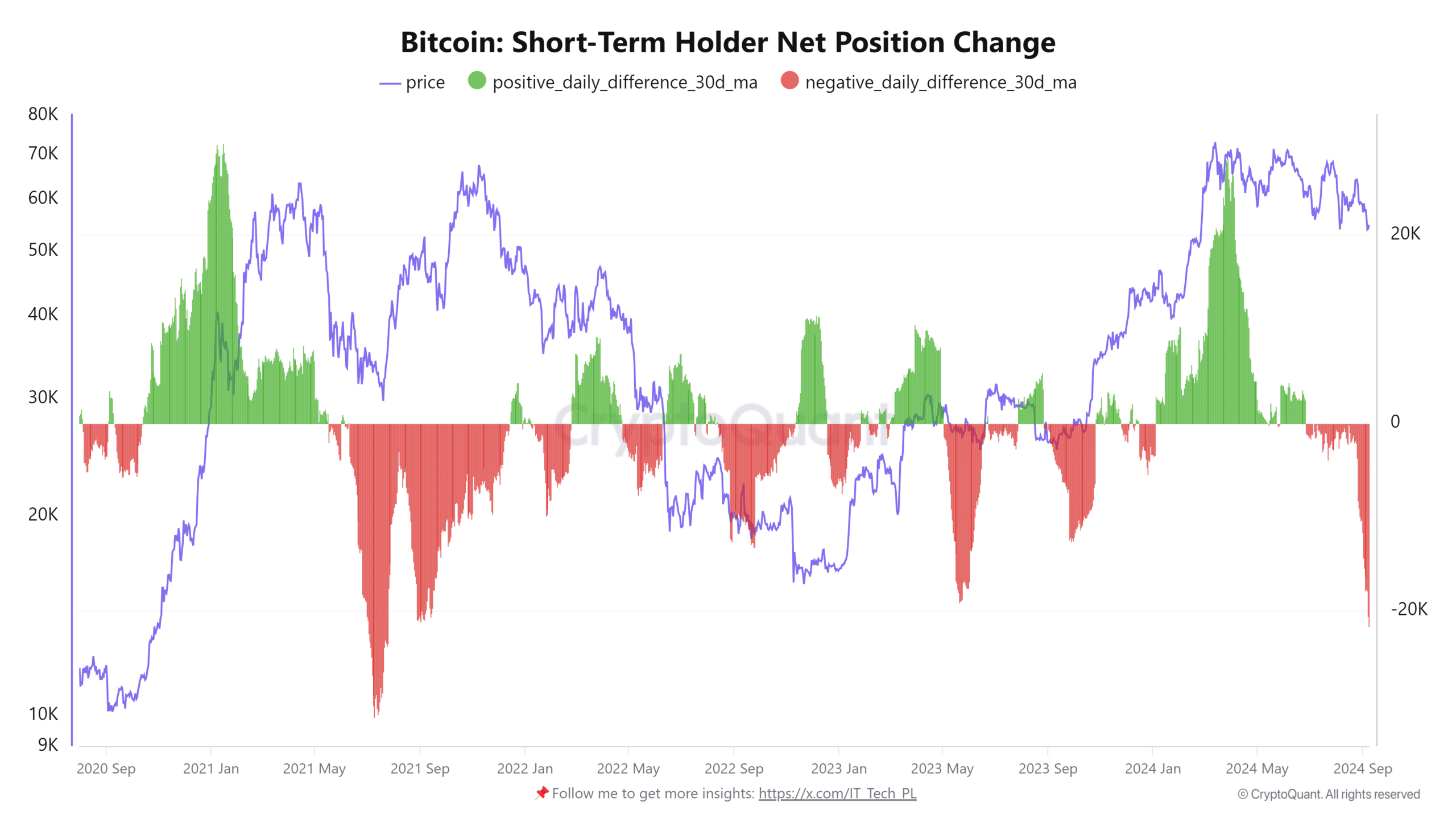 Bitcoin short-term NPC