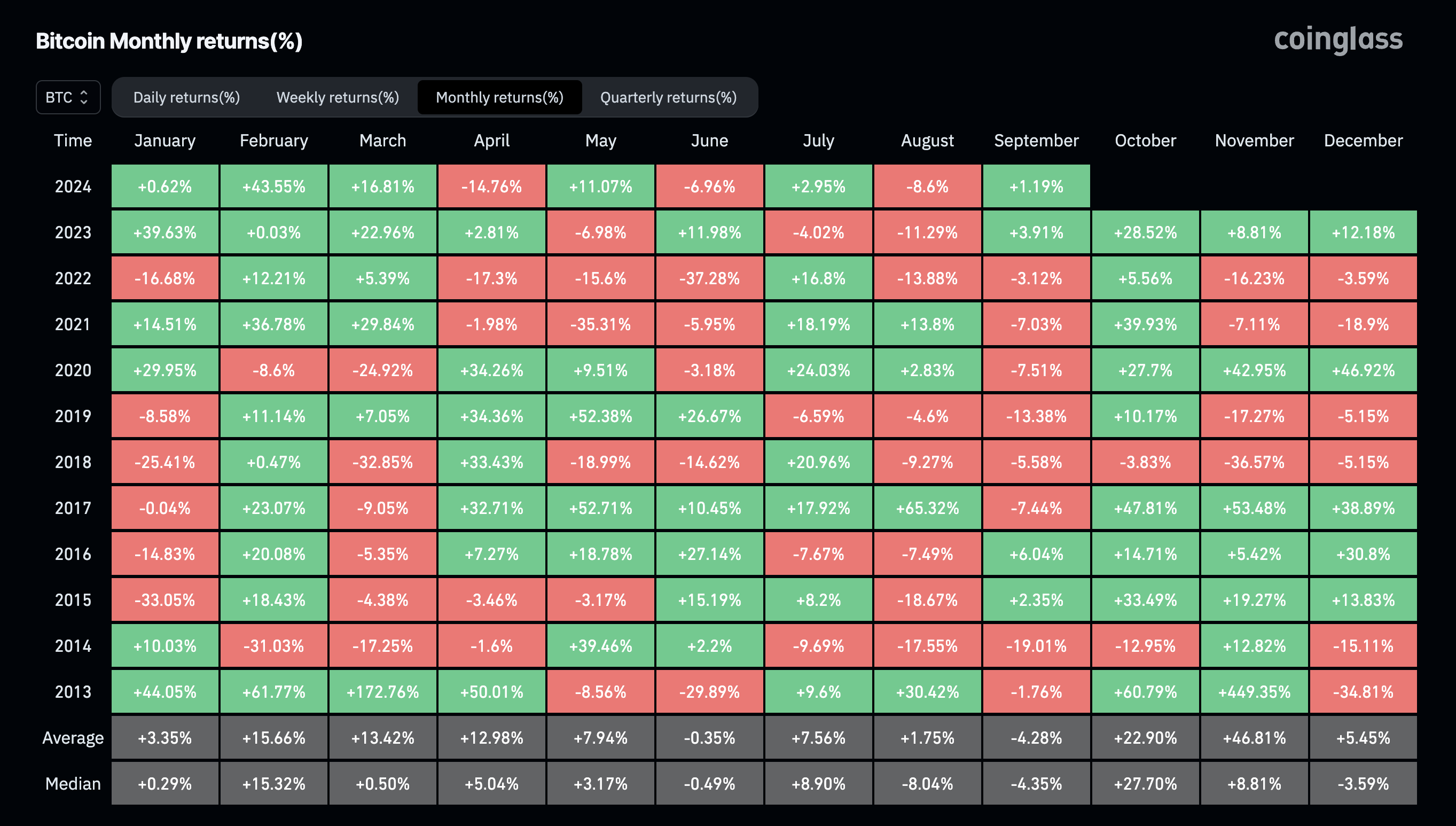 Bitcoin monthly returns