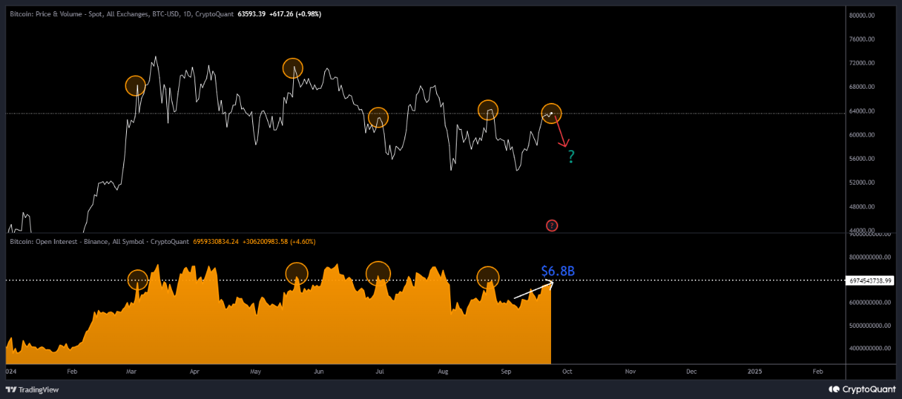 Bitcoin Open Interest