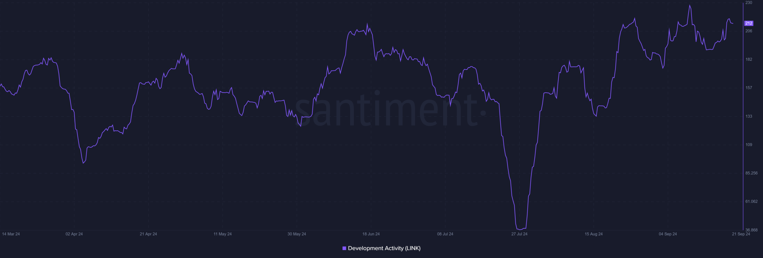 Chainlink development activity