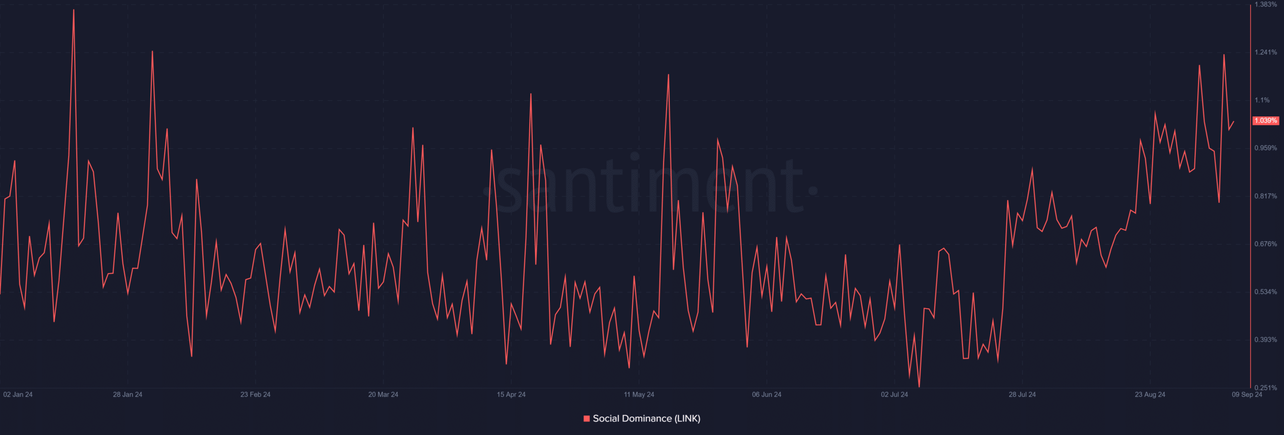 Chainlink's social dominance