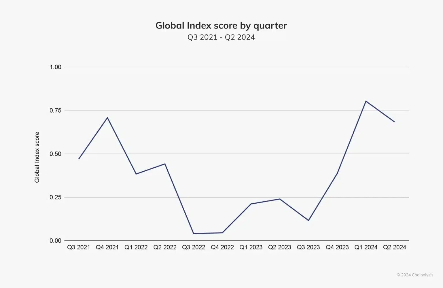 Global Index Score By Quarter