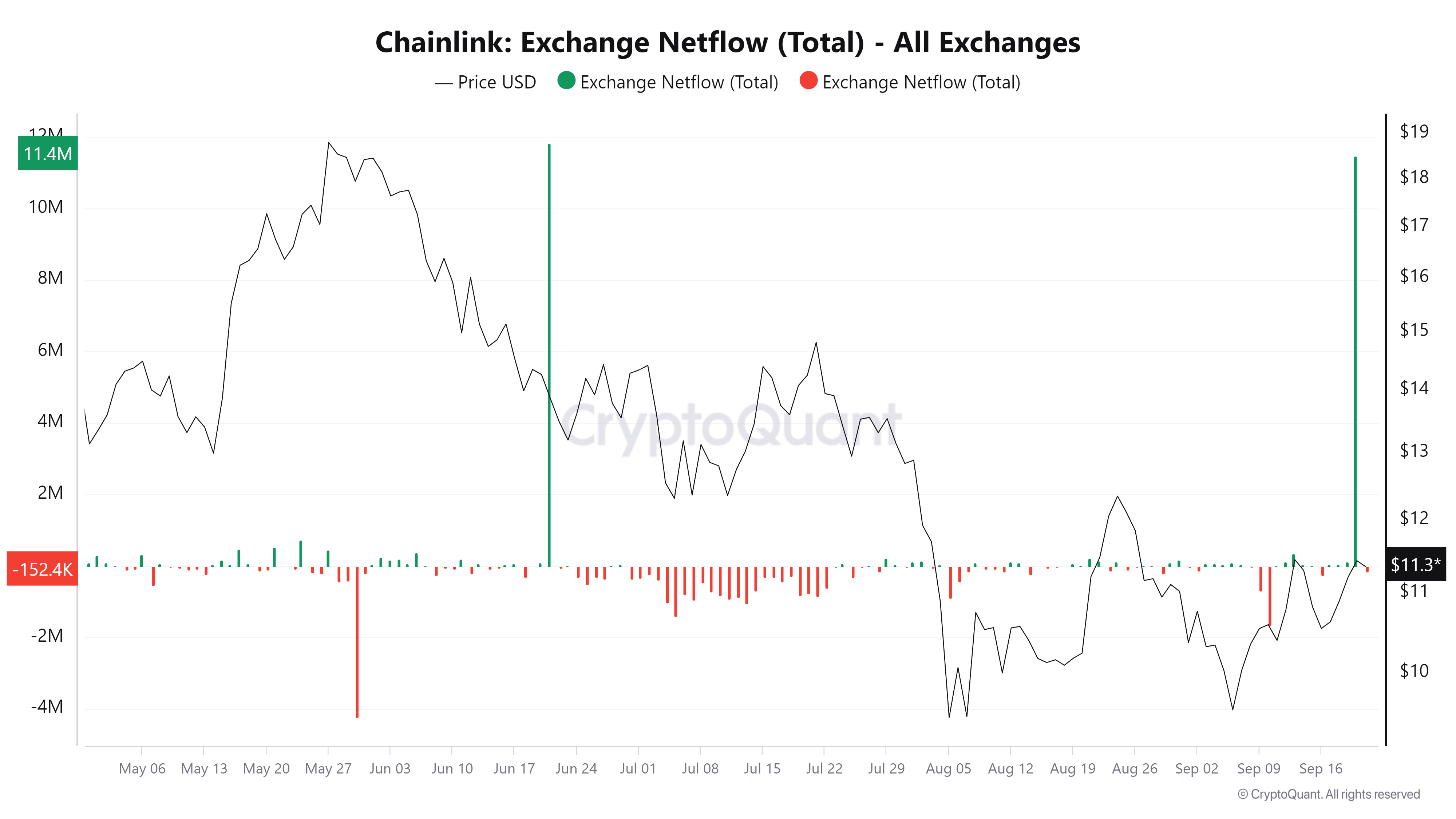 Chainlink netflow