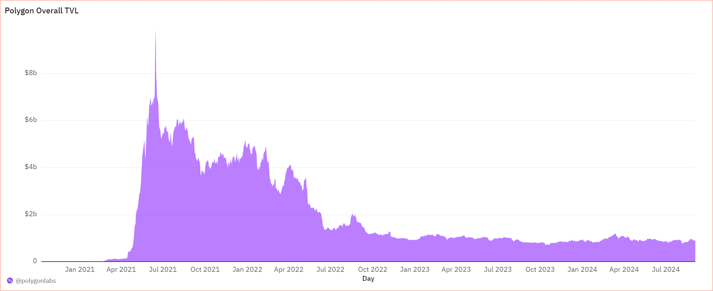 Polygon DeFi activity