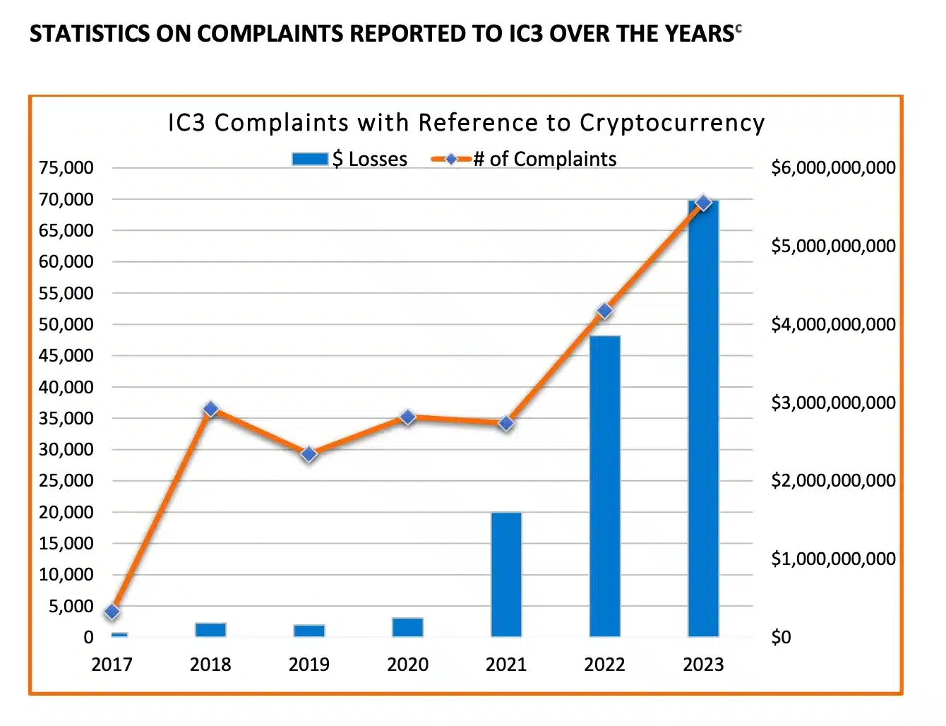 Complaints over the years