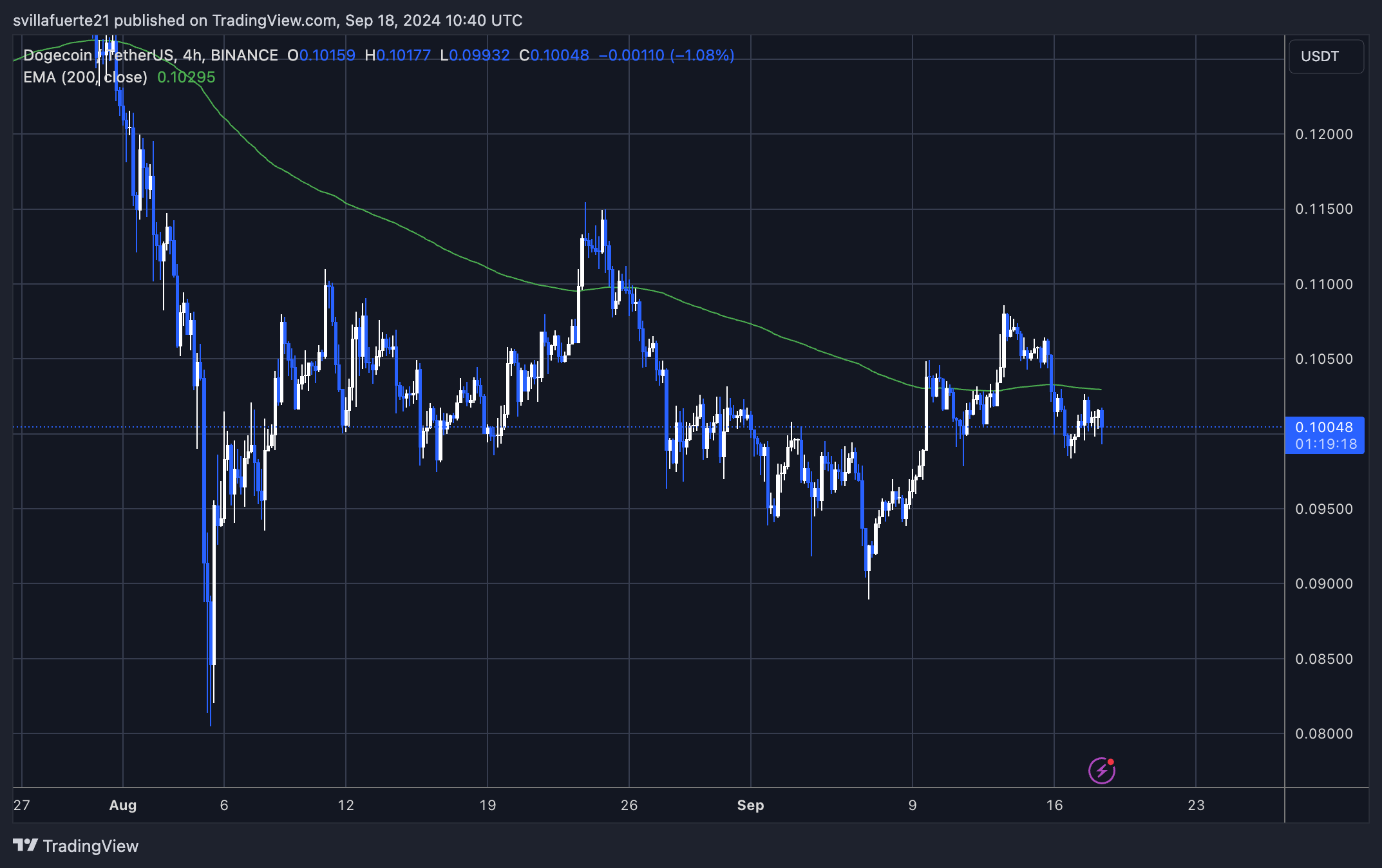 DOGE trading below the 4H 200 EMA. 