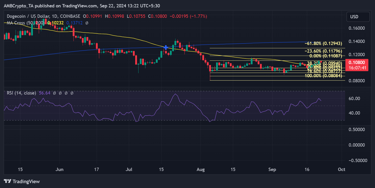 Dogecoin price trend