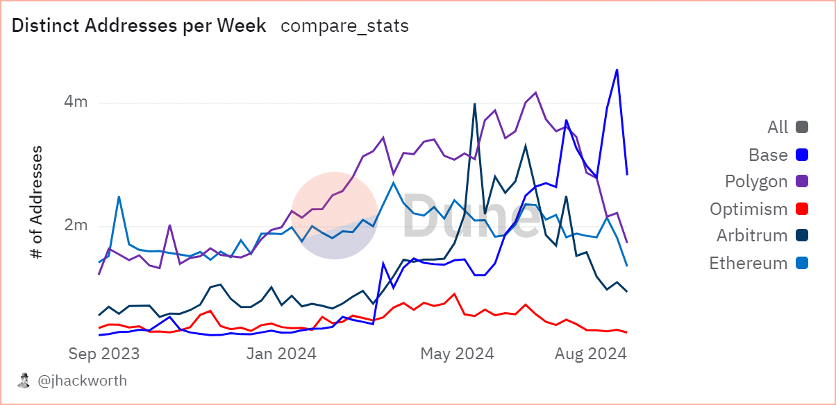 Base' swift lead over its competitors