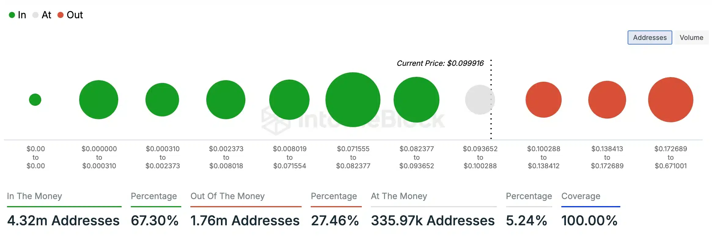 Dogecoin in/out money