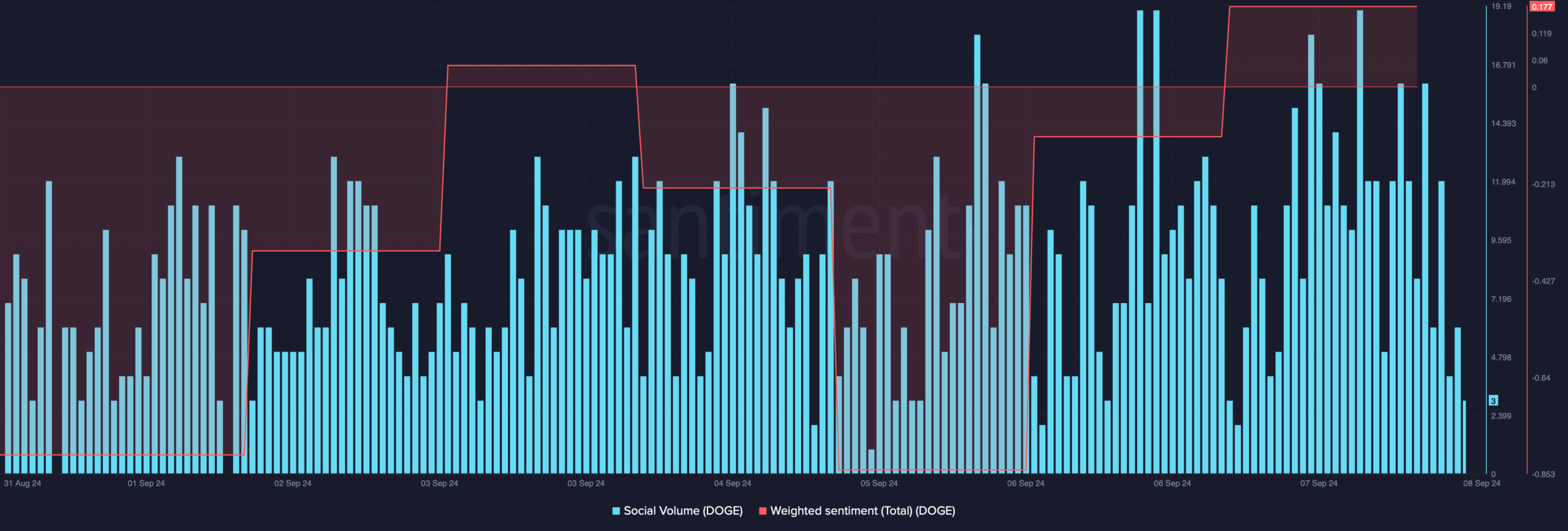 Dogecoin's weighted sentiment increased