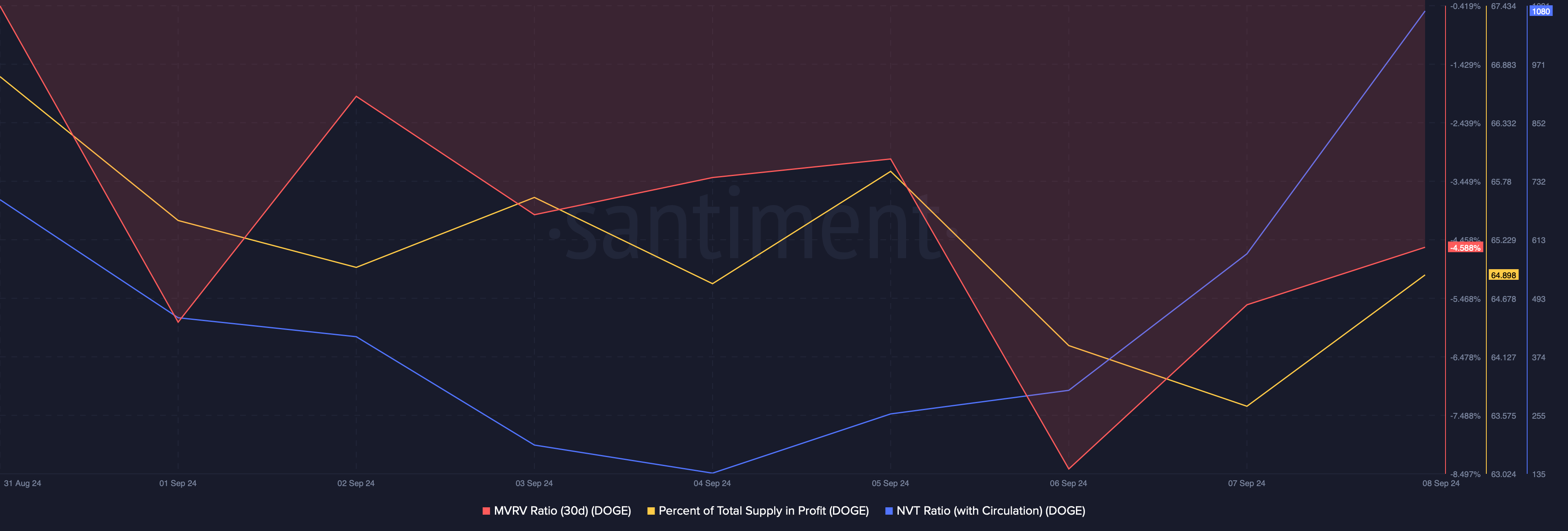 DOGE's MVRV ratio improved