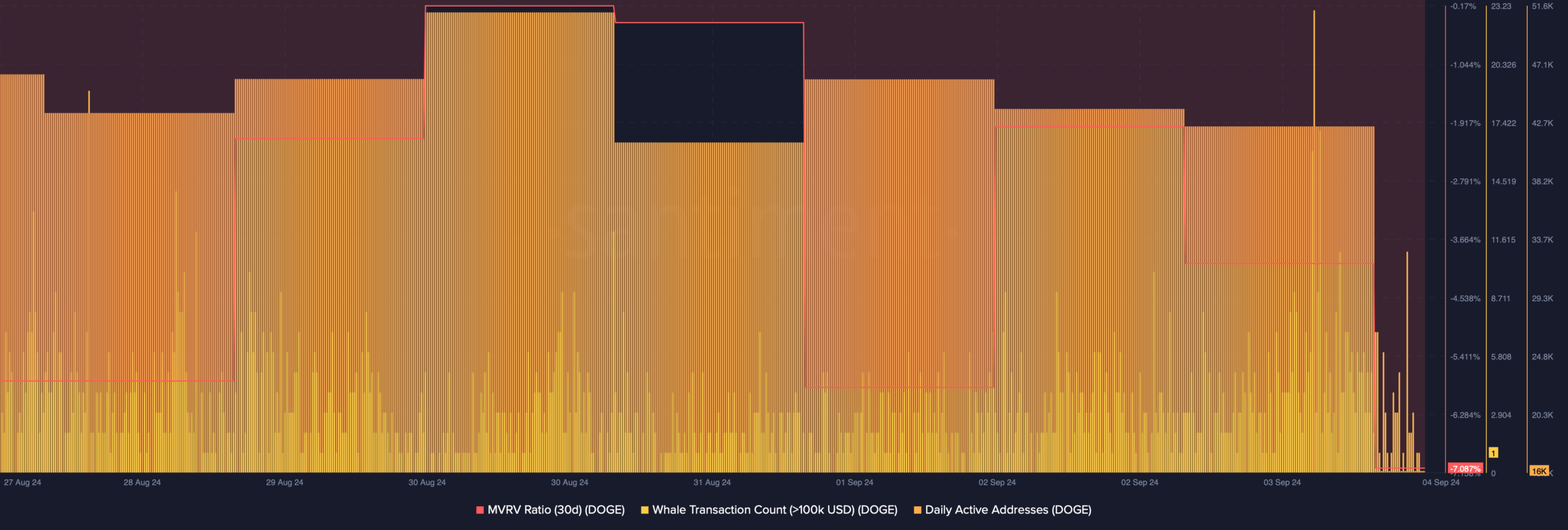 Dogecoin's daily active addresses were high