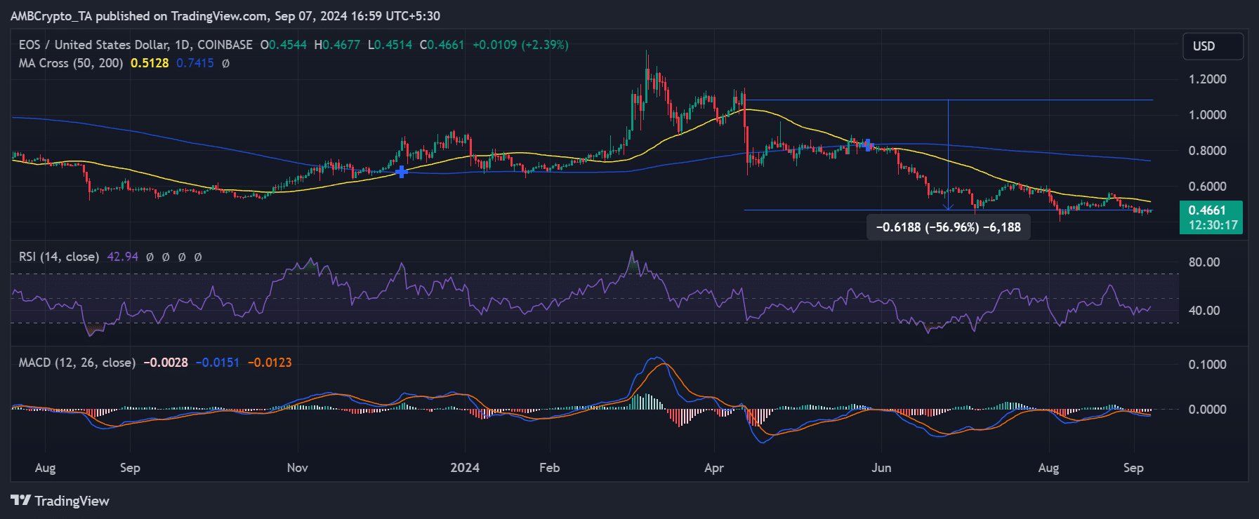 EOS Crypto price trend