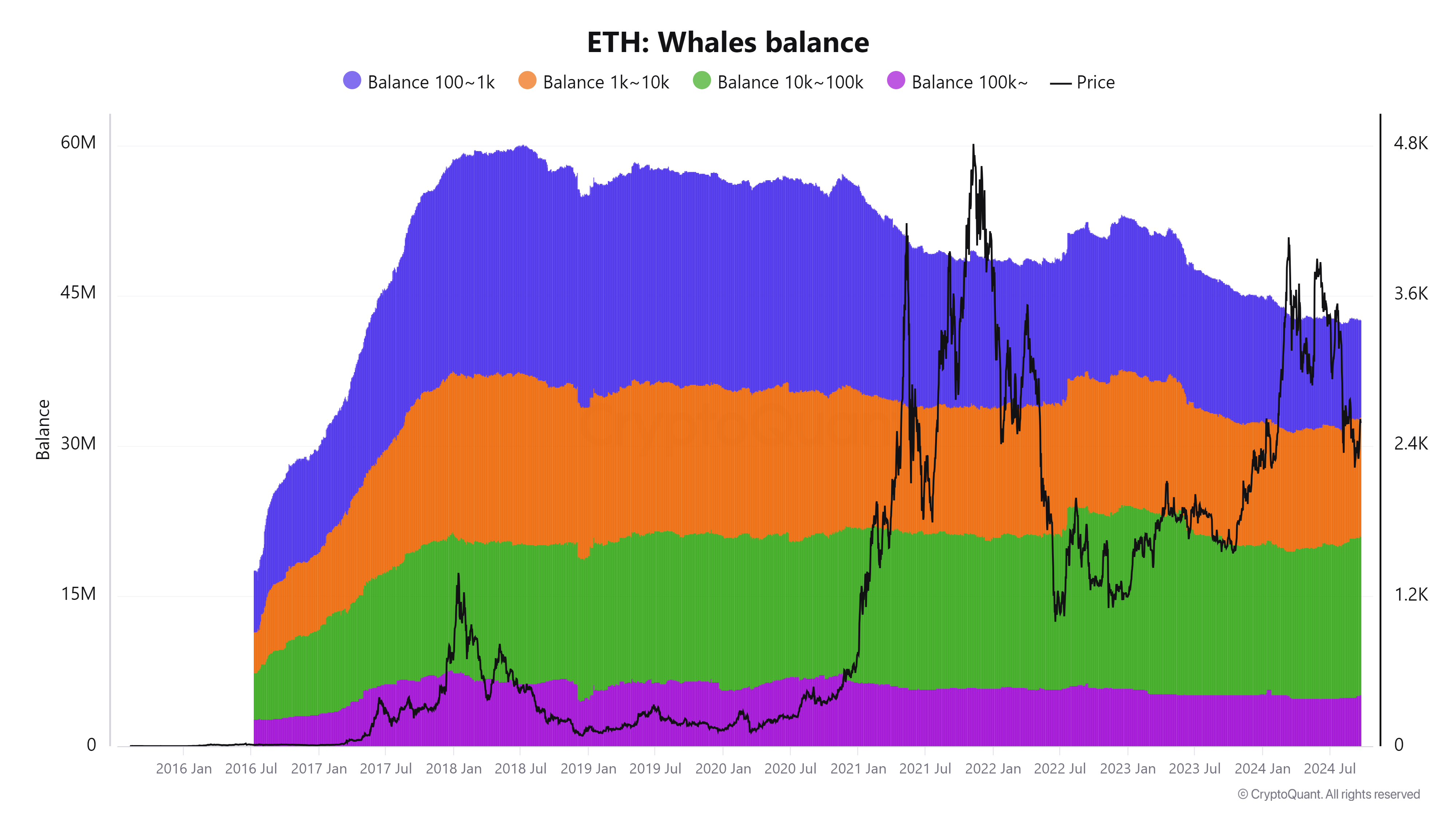 ETH whale count