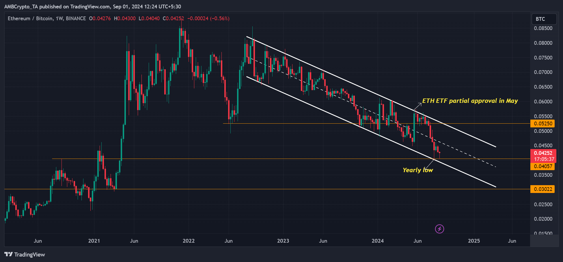 Altcoin Season ETH