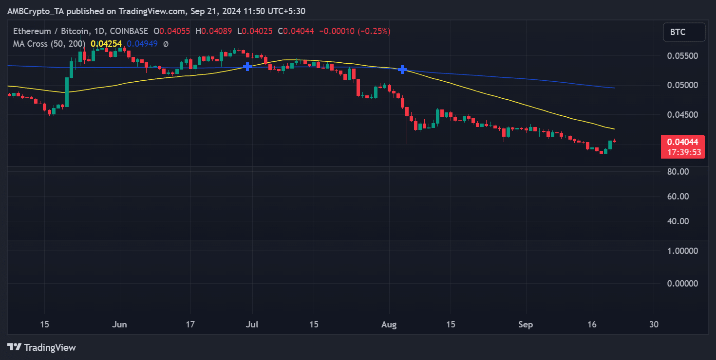 Ethereum price against Bitcoin