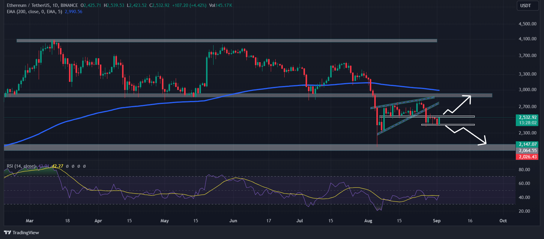 Ethereum technical analysis