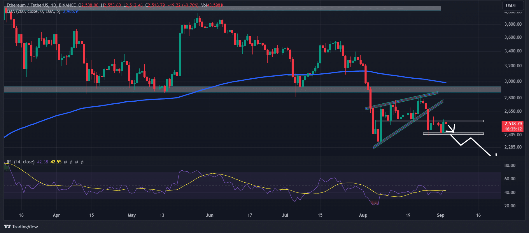 Ethereum price action