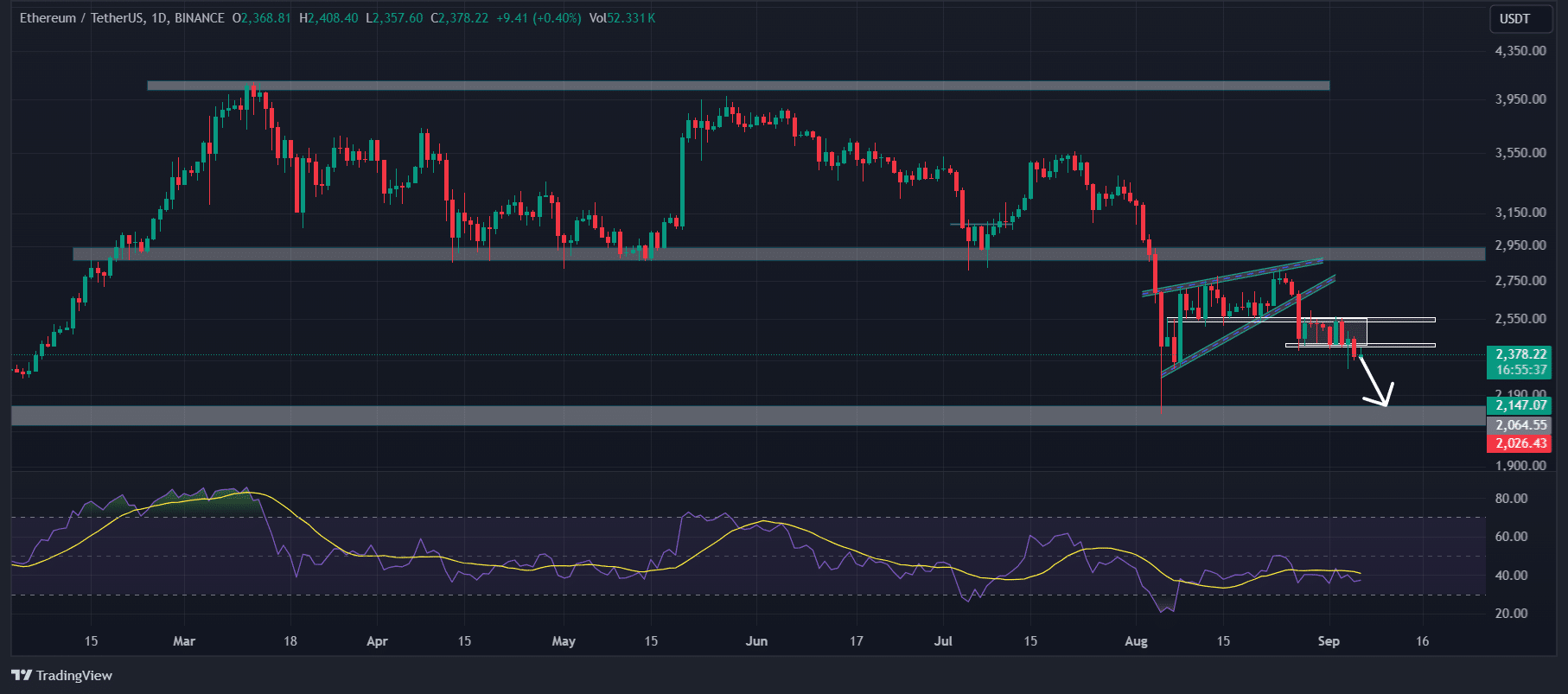 Ethereum technical analysis