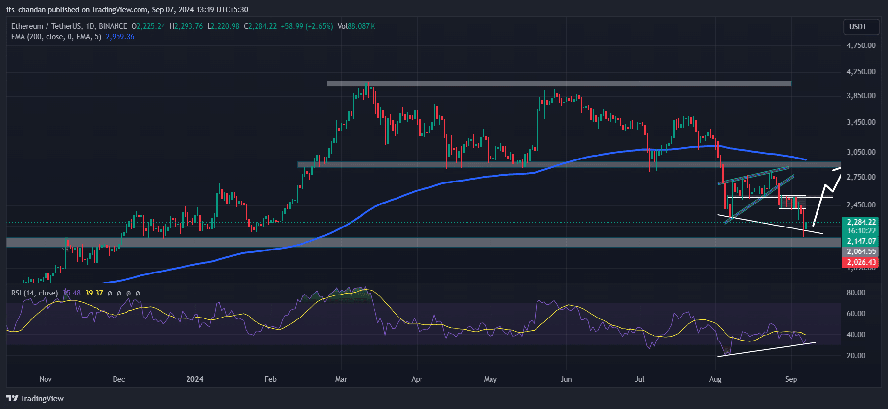 Ethereum technical analysis