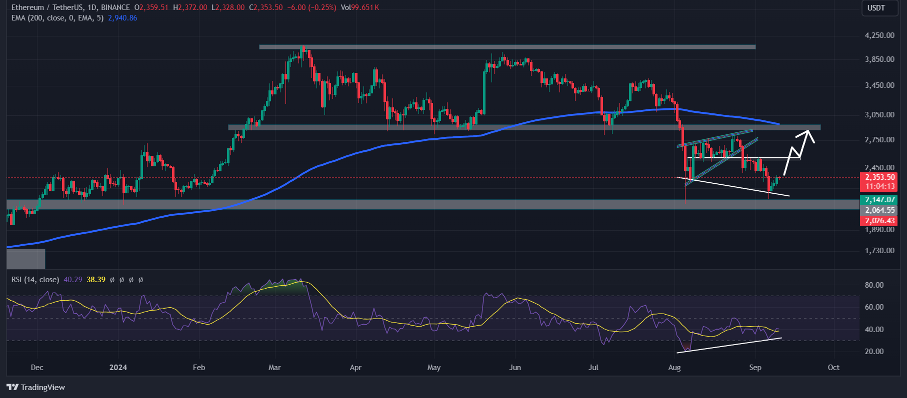 Ethereum technical analysis