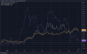 Gold has outperformed ETH by more than 17 percentage points so far in 2024. (TradingView)