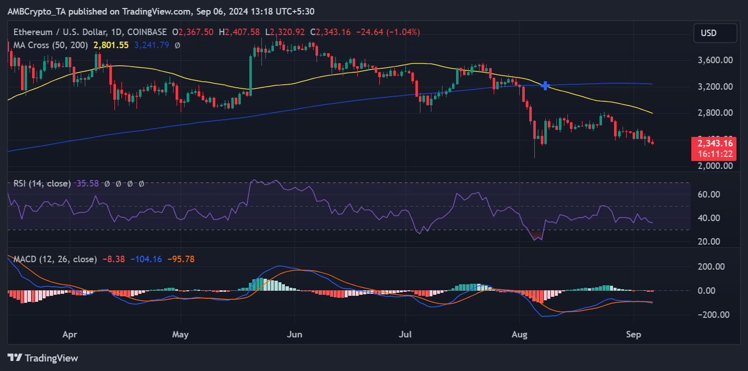 Ethereum price trend