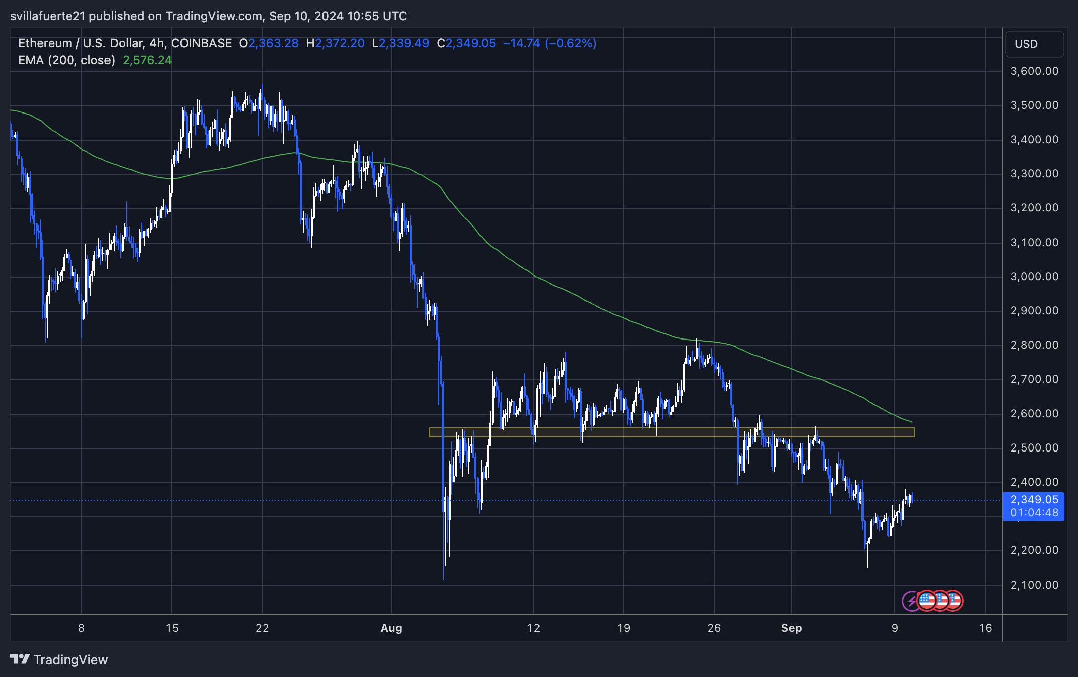 ETH trading below the 4H 200 EMA. 