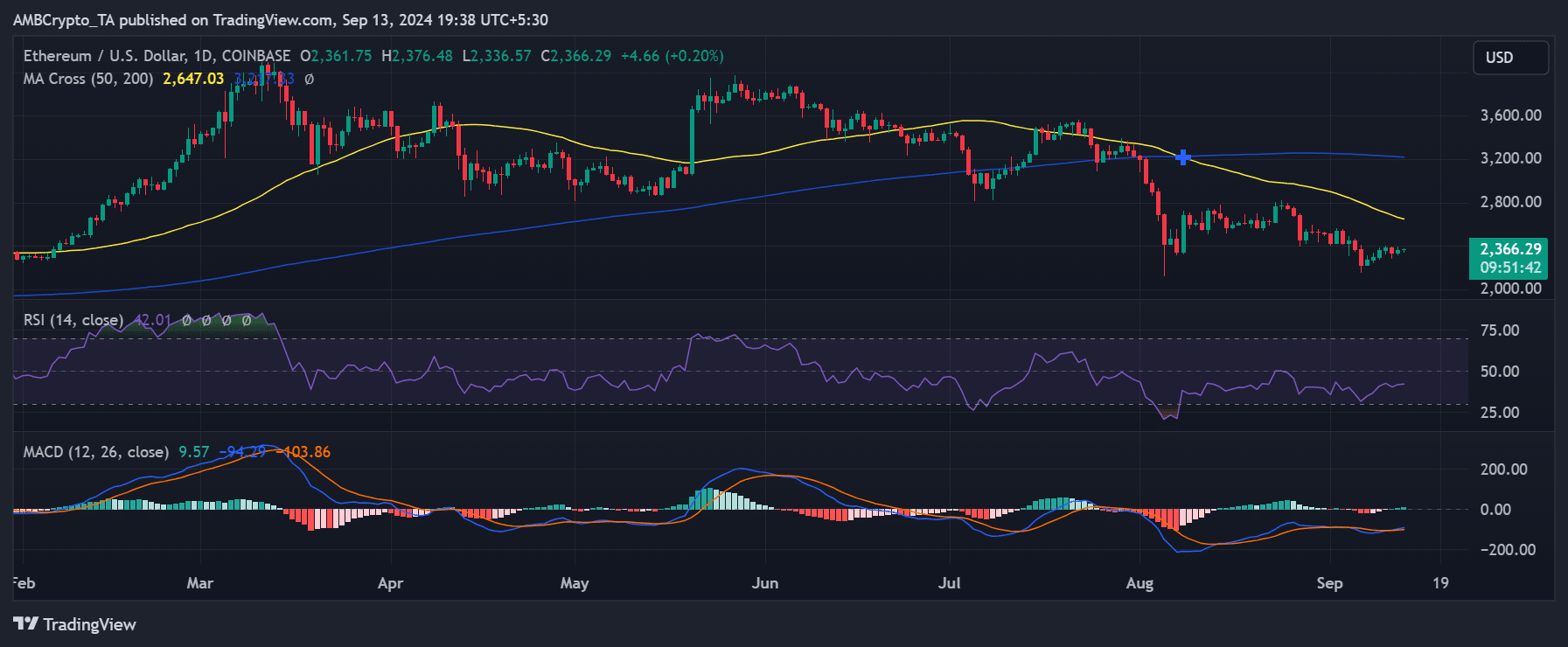 Ethereum price trend