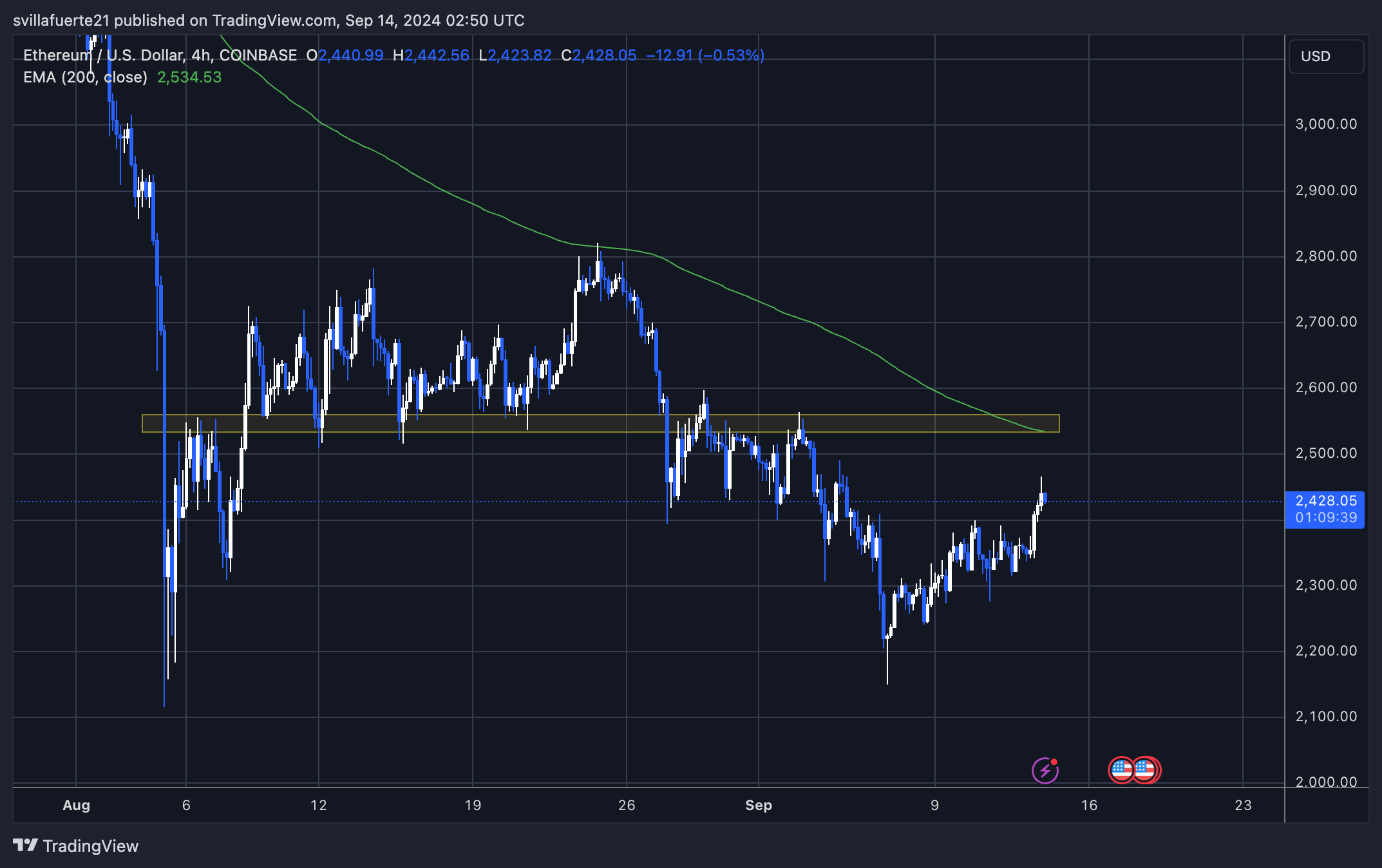 Ethereum trading below the 4H 200 EMA.