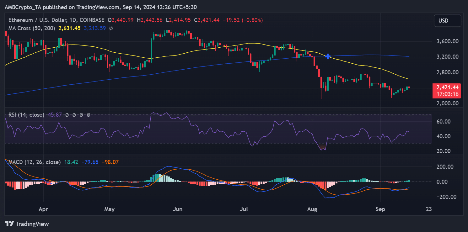 Ethereum price trend