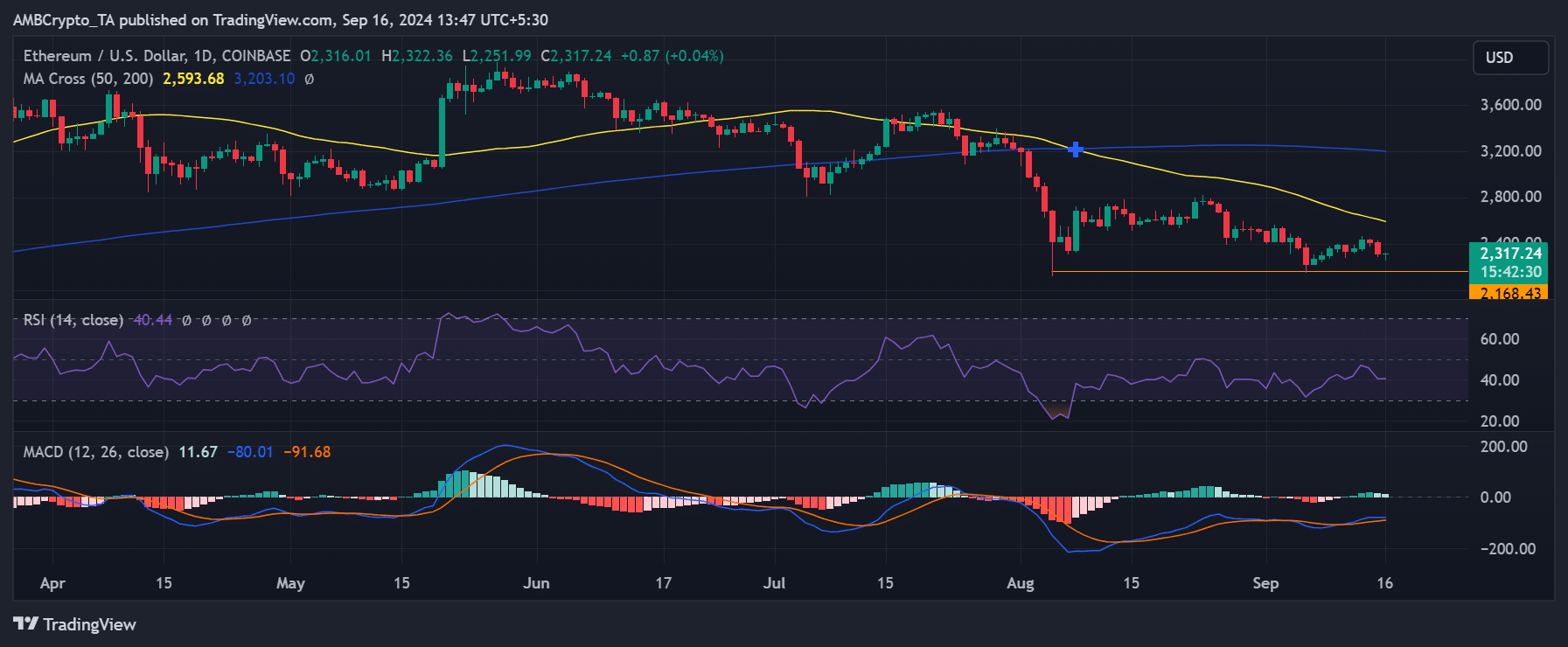 Ethereum price trend