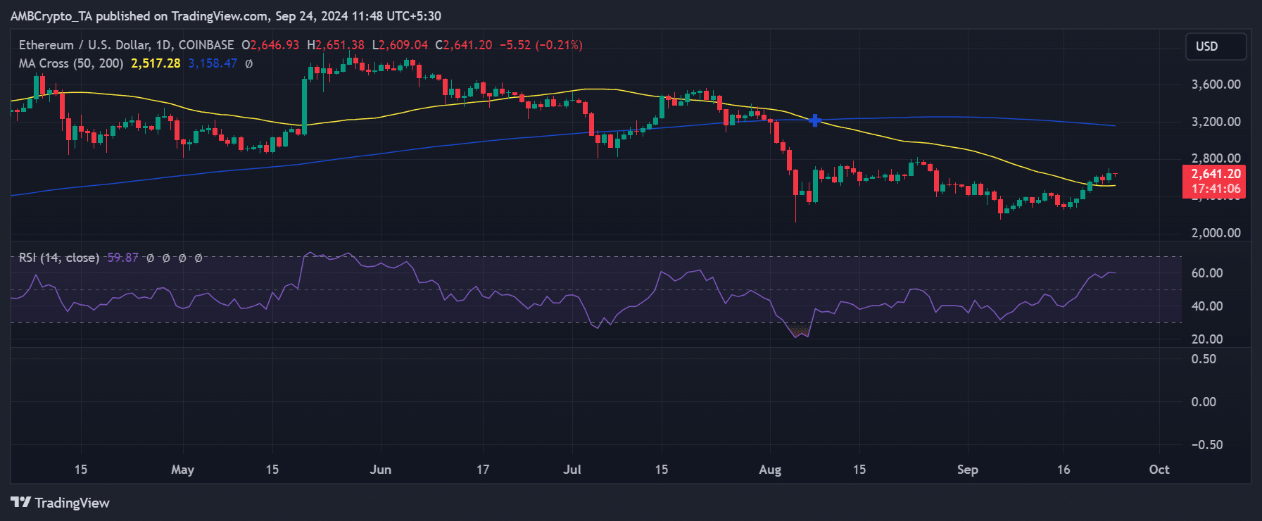 Ethereum price trend