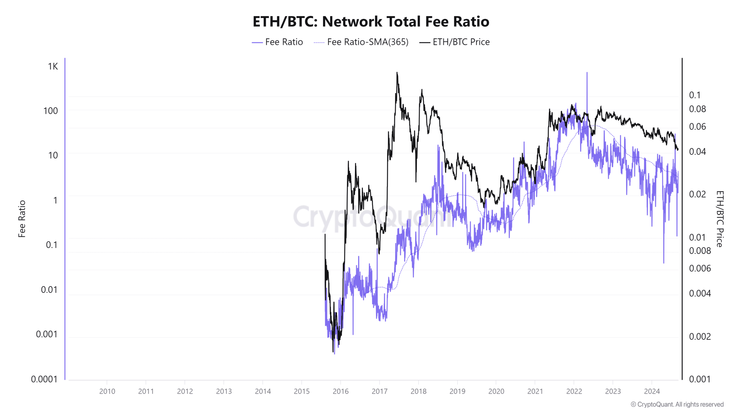 Ethereum/ Bitcoin fee ratio