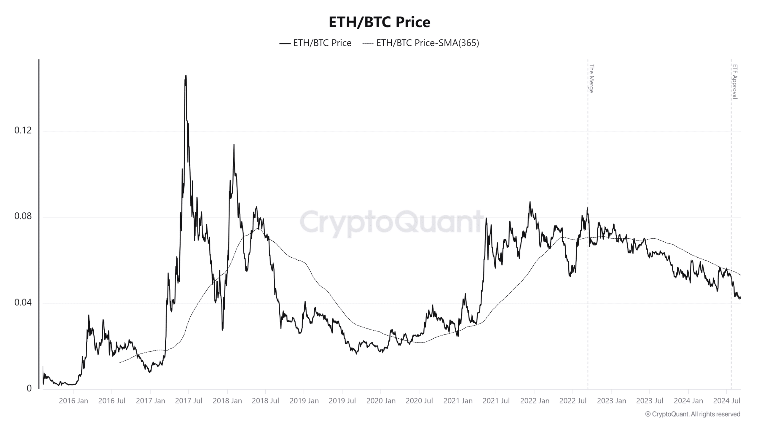 Ethereum/Bitcoin price move