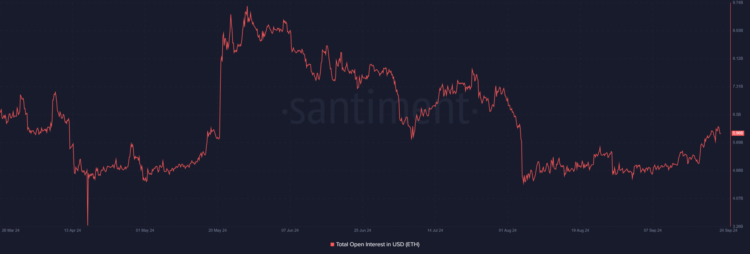 Ethereum open interest