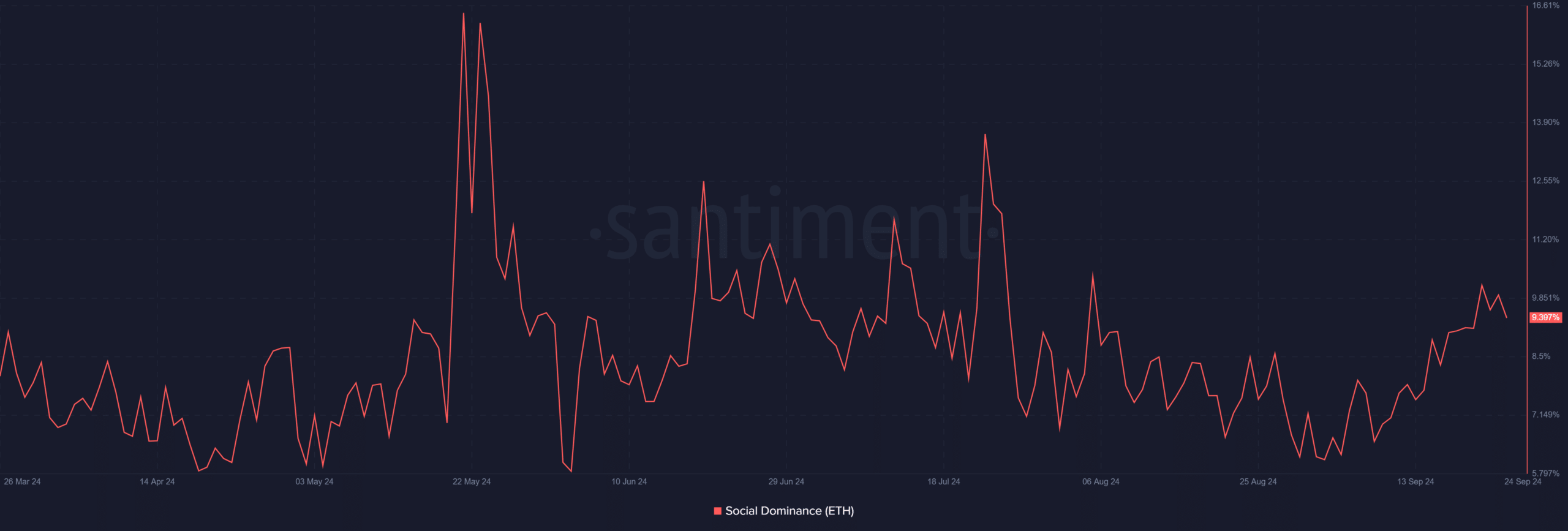 Ethereum social dominance