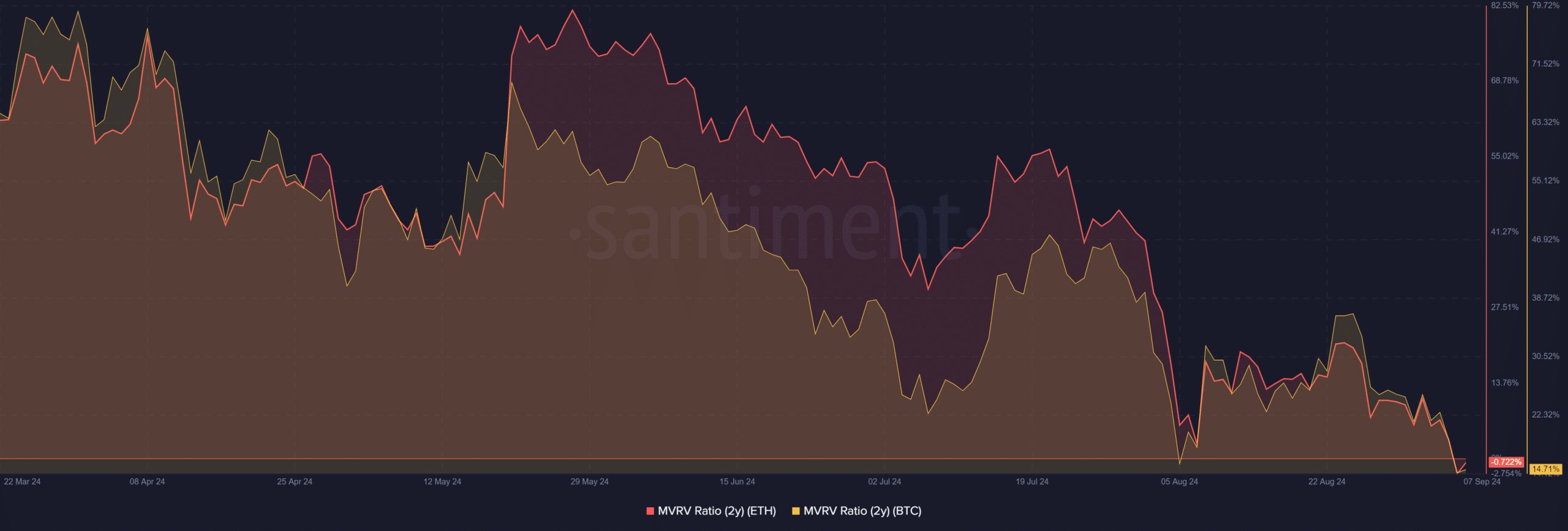 Bitcoin/Ethereum MVRV