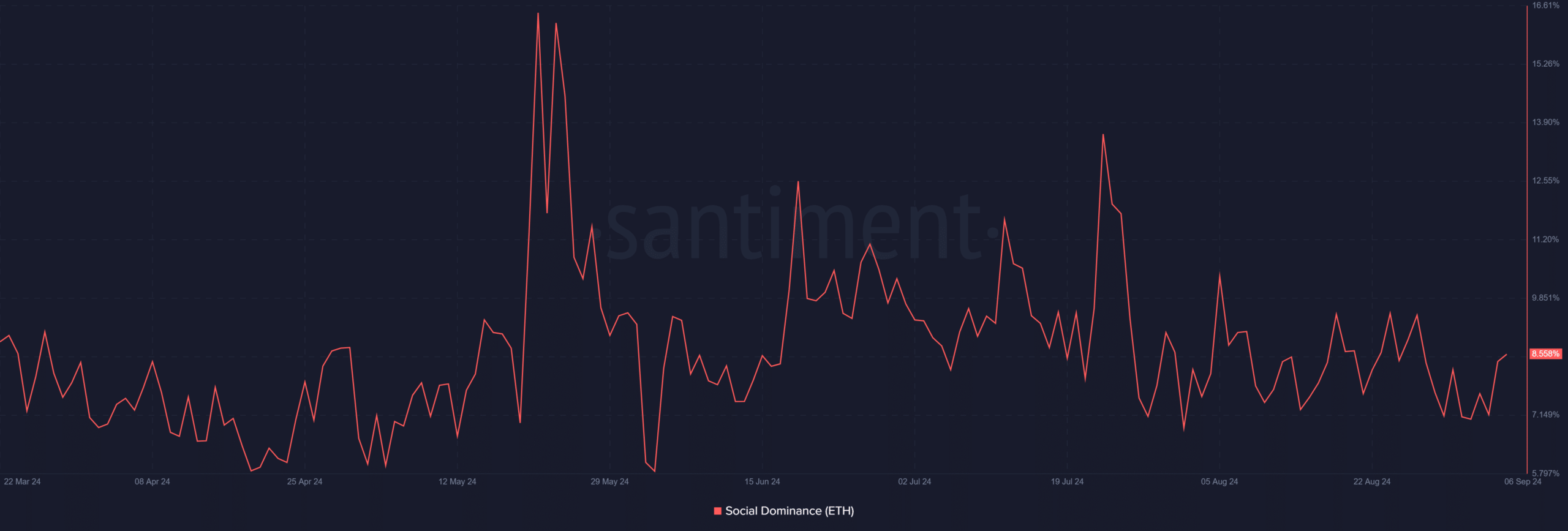 Ethereum's social dominance