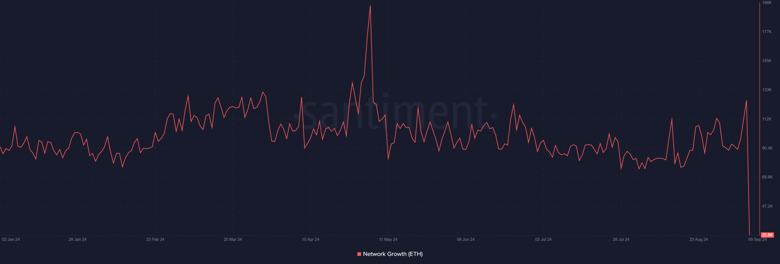 New Ethereum addresses