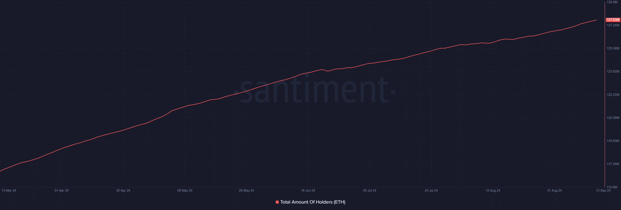 Ethereum holders