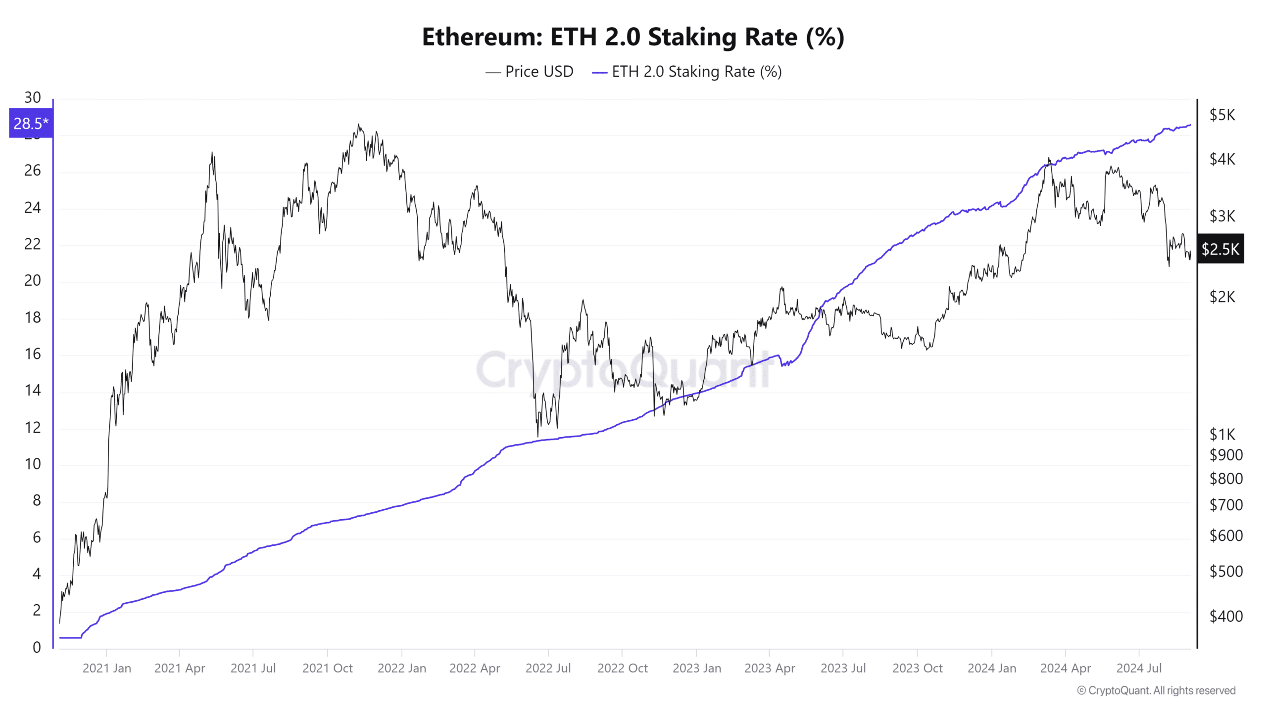 Ethereum staking