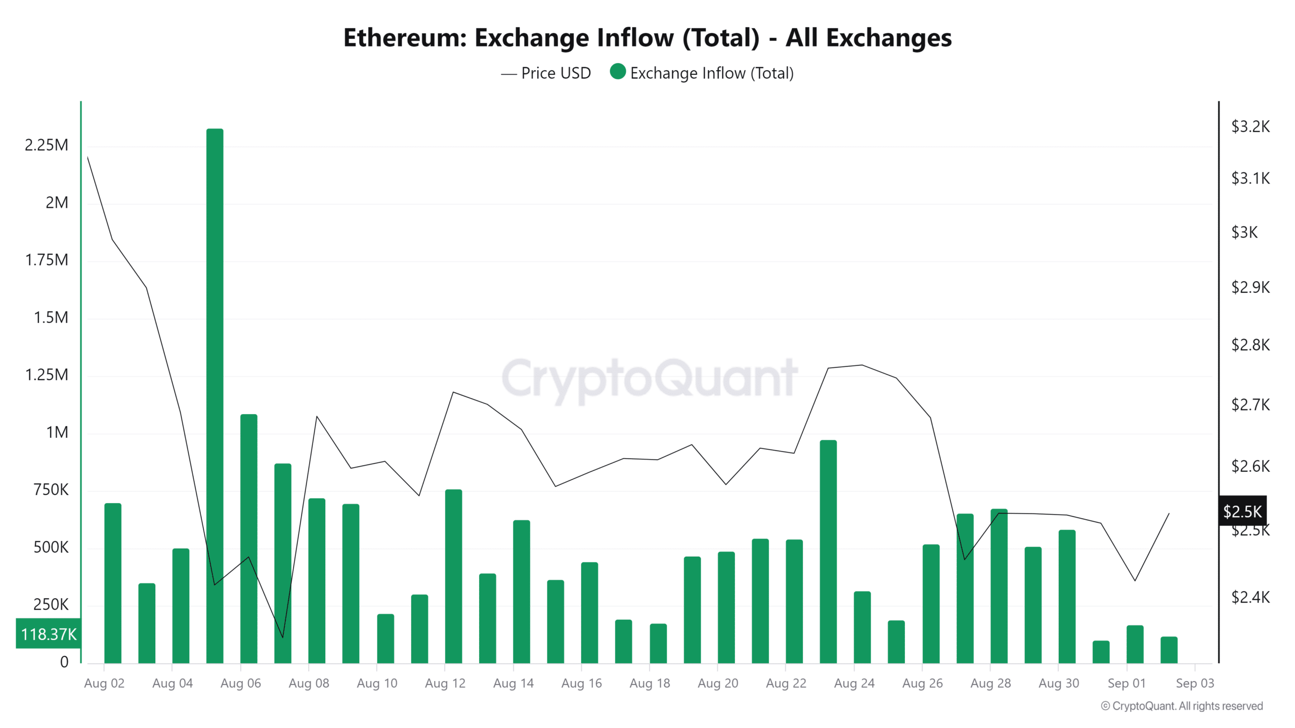 Ethereum Exchange Inflow (Total) - All Exchanges