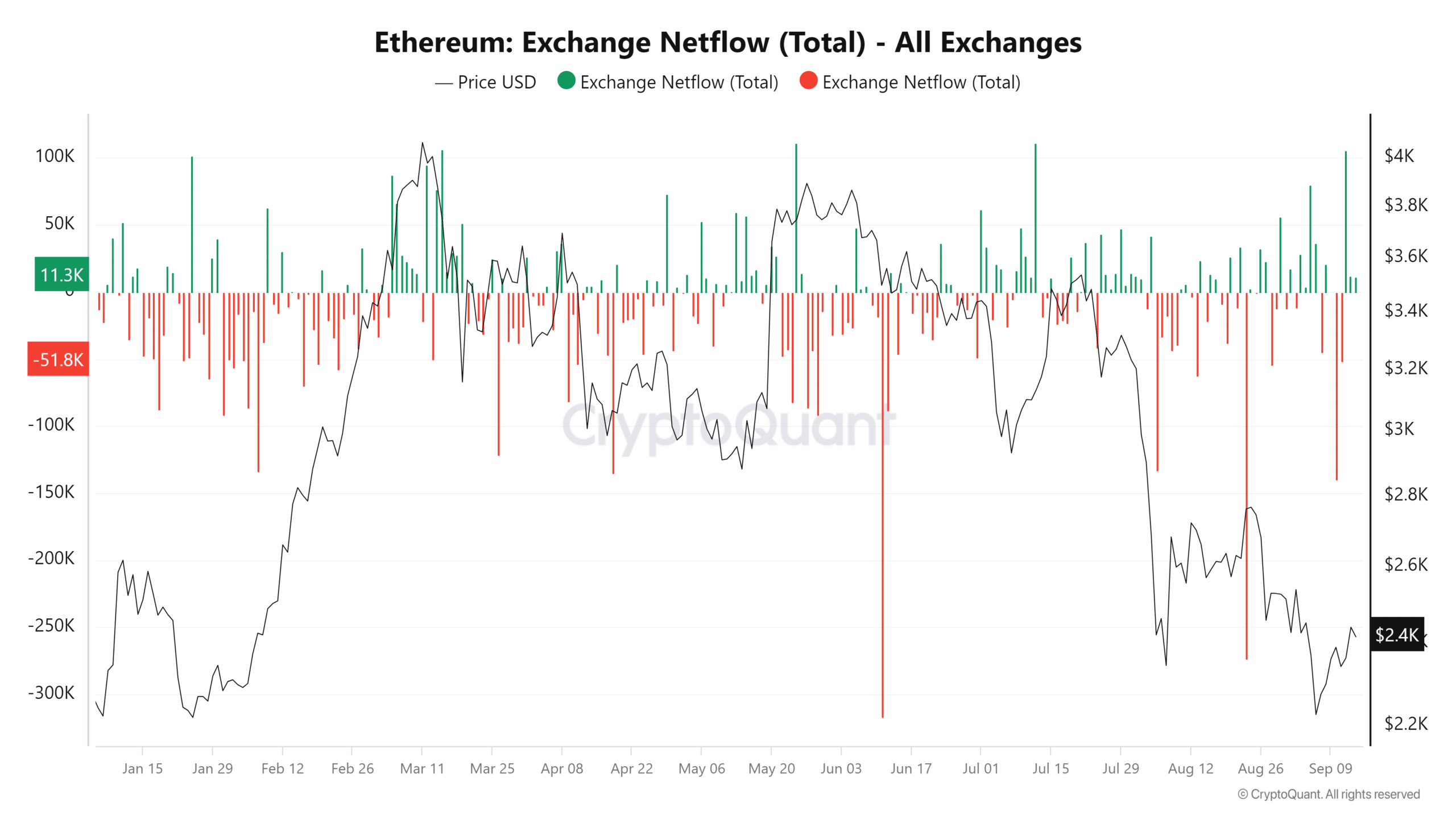 Ethereum netflow