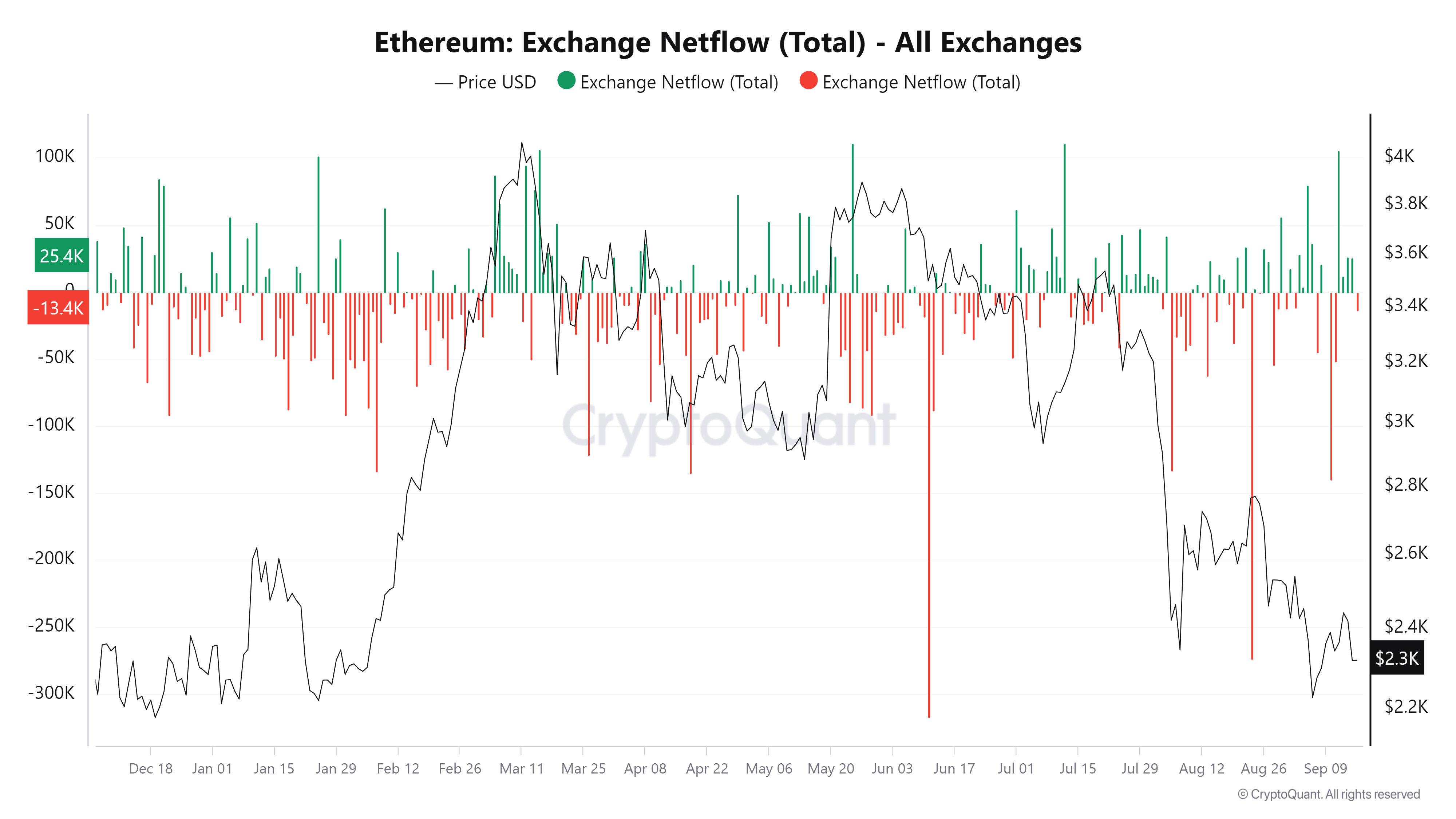 Ethereum exchange netflow