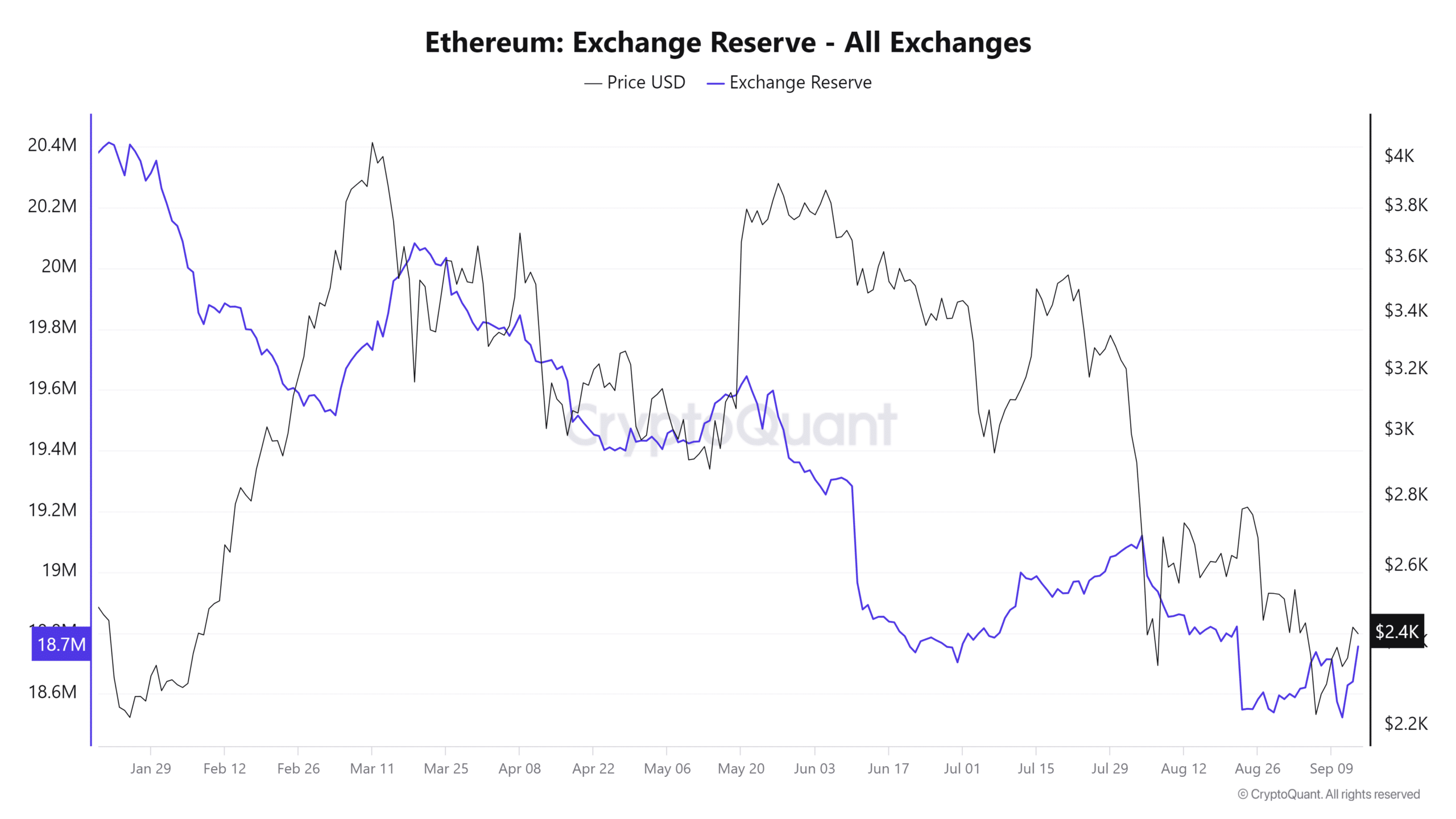 Ethereum exchange reserve