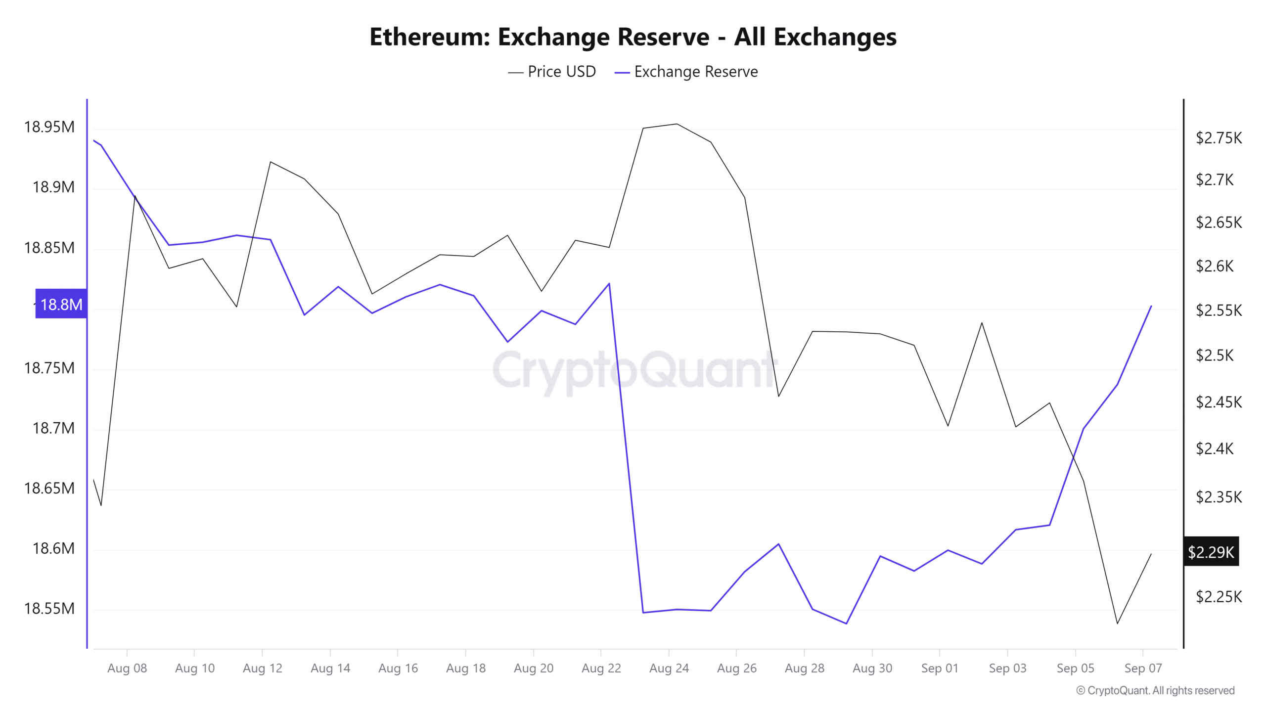 Ethereum Exchange Reserve - All Exchanges