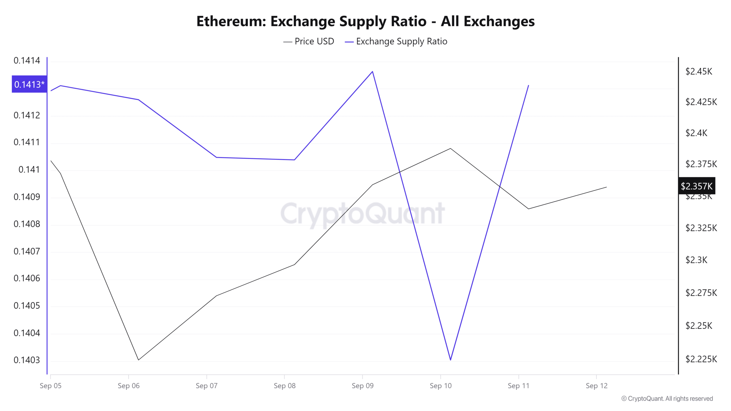 Ethereum whales