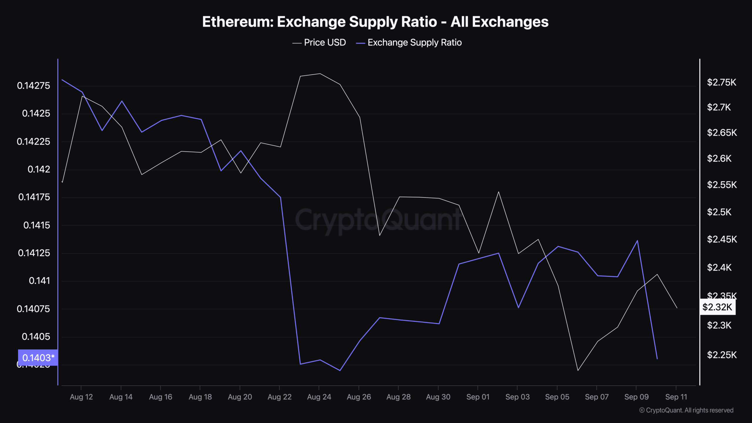 Ethereum Exchange Supply Ratio - All Exchanges