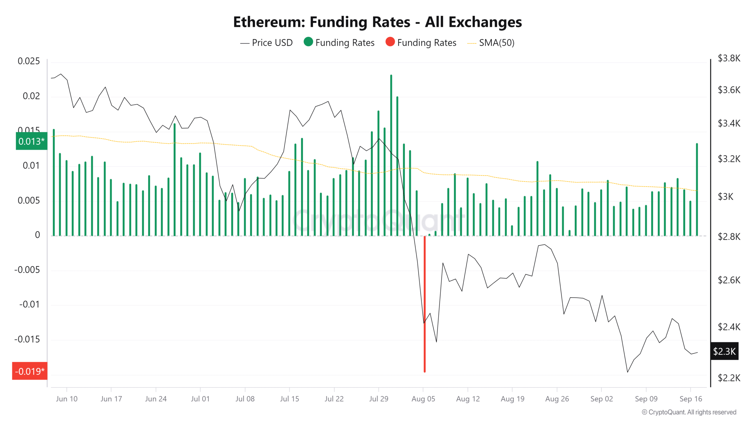 Ethereum funding rate